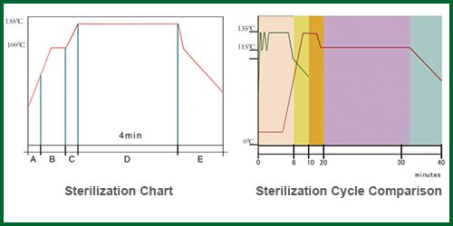Cassette Dental Autoclave, STC Series sterilization chart- Cassette Dental Autoclave, STC Series sterilization chart-